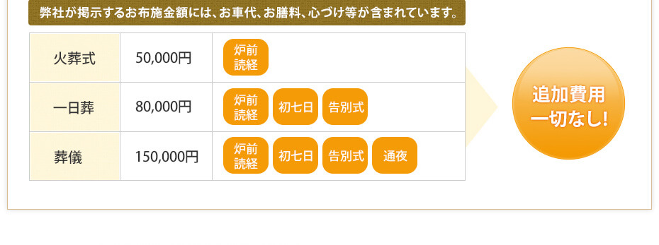 弊社が掲示するお布施金額には、お車代、お膳料、心づけ等が含まれています。